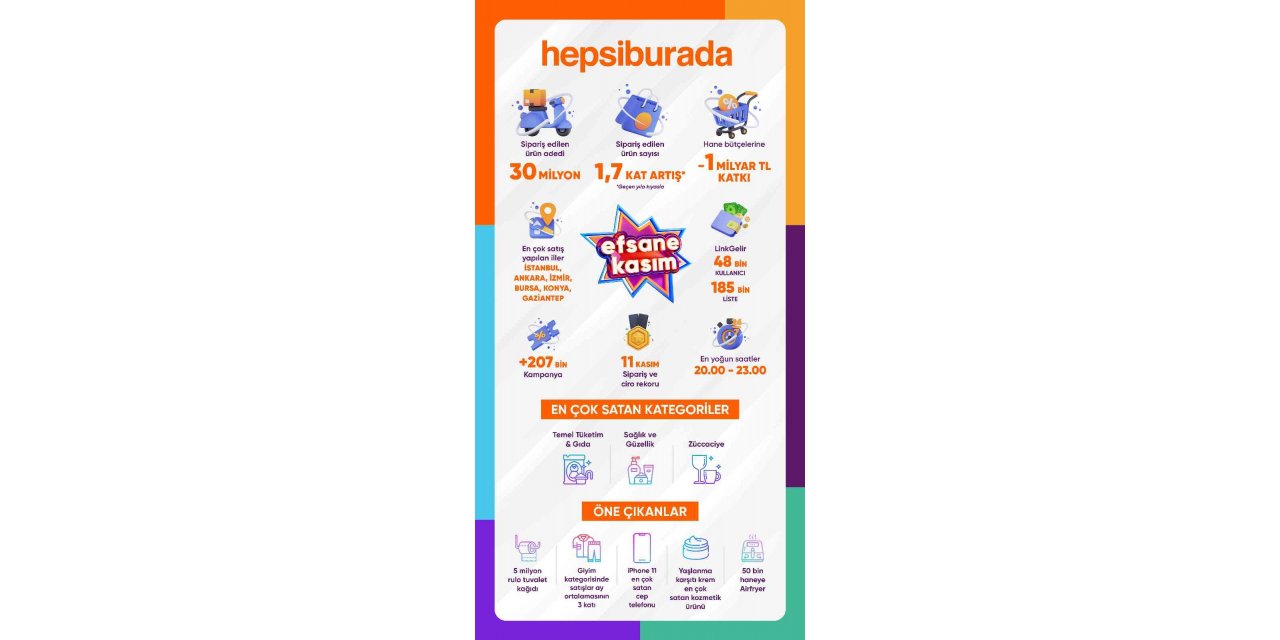 Hepsiburada, Efsane Kasım’da 30 milyon adet ürün sattı