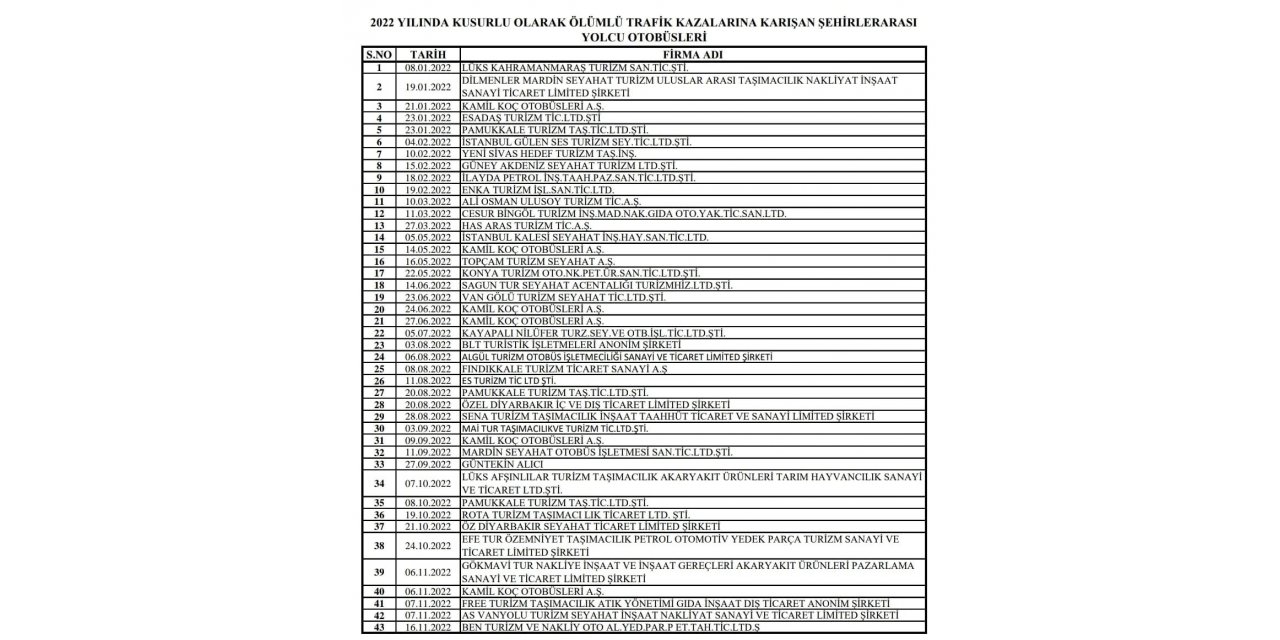 11 ayda yolcu otobüslerinin karıştığı kazalarda 83 kişi hayatını kaybetti