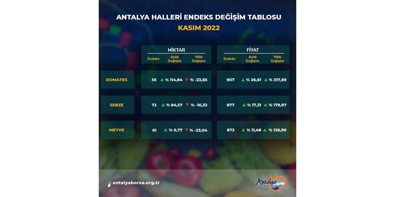 Antalya Ticaret Borsası kasım ayı hal endeksini açıkladı
