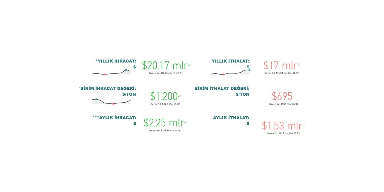 Tarım, gıda ve içecek sektörü ilk 10 ayda 20,2 milyar dolar ihracat gerçekleştirdi