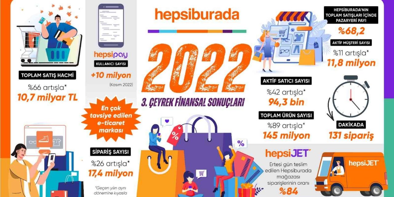 Hepsiburada, 3’üncü çeyrekte 10,7 milyar TL toplam satış hacmine ulaştı