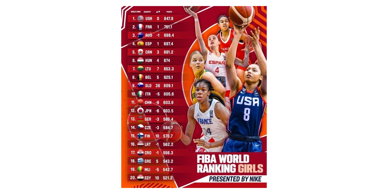 FIBA Kızlar dünya sıralaması açıklandı