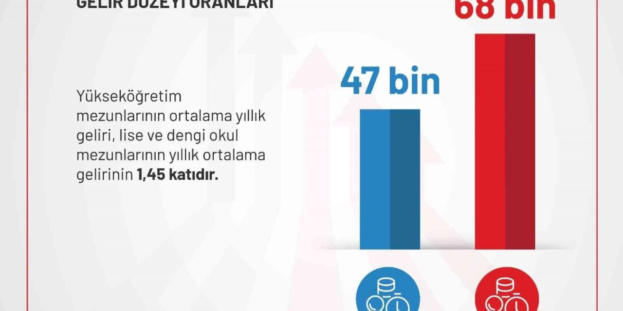 "Üniversite eğitimi, kadınların kazancını 1,7 kat artırıyor"