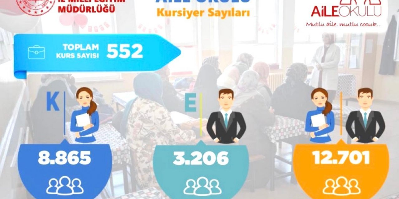 Malatya’da 12 bin 701 aileye ‘Aile okulu’ projesiyle eğim verildi