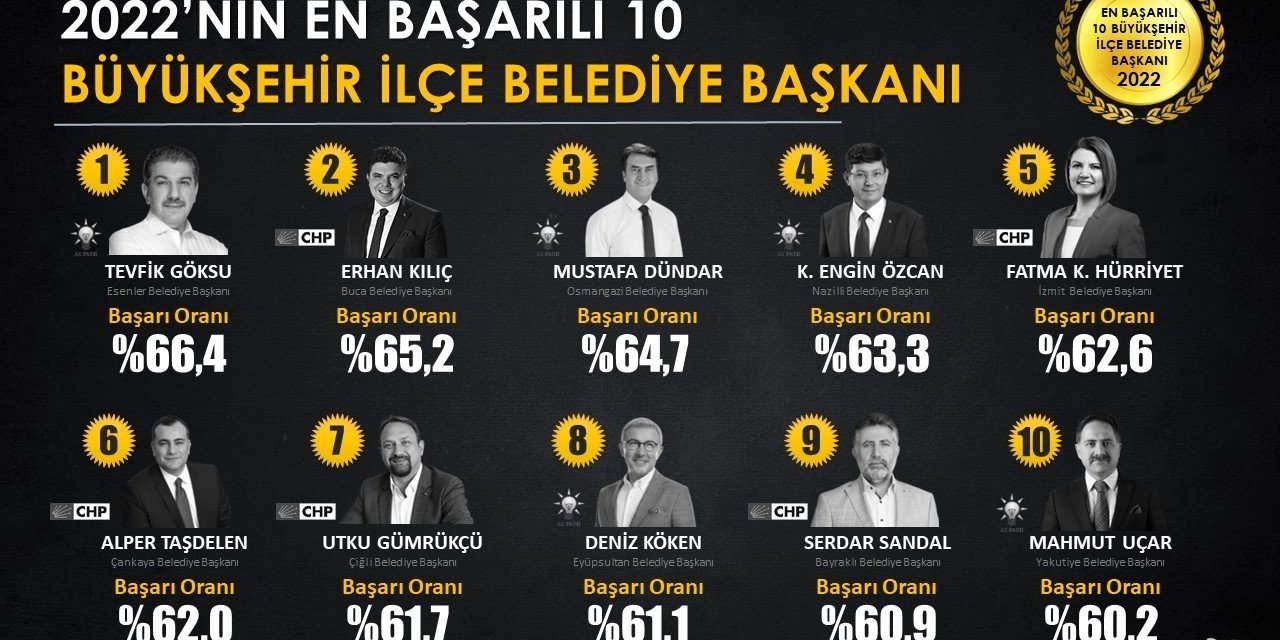Başkan Uçar en başarılı ilk on belediye başkanı arasında yer aldı