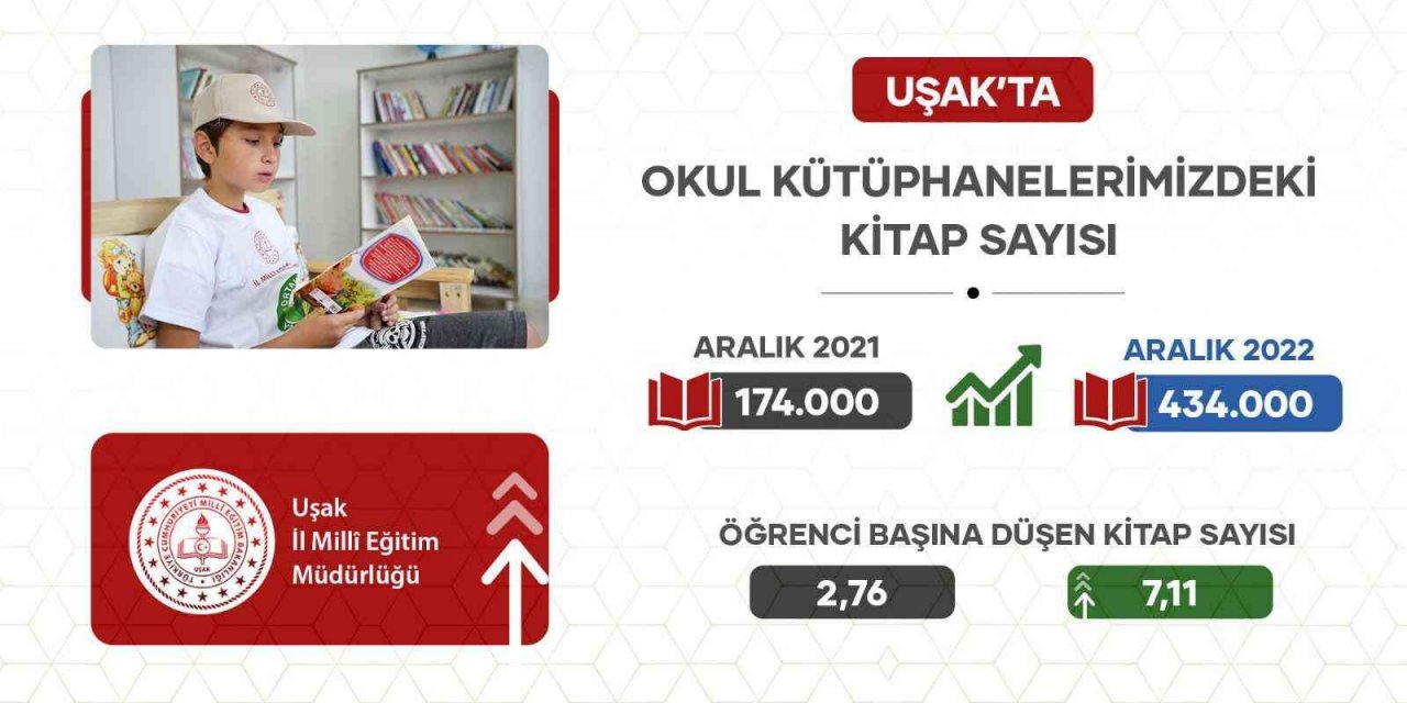 Uşak’ta okul kütüphanelerinde rekor artış