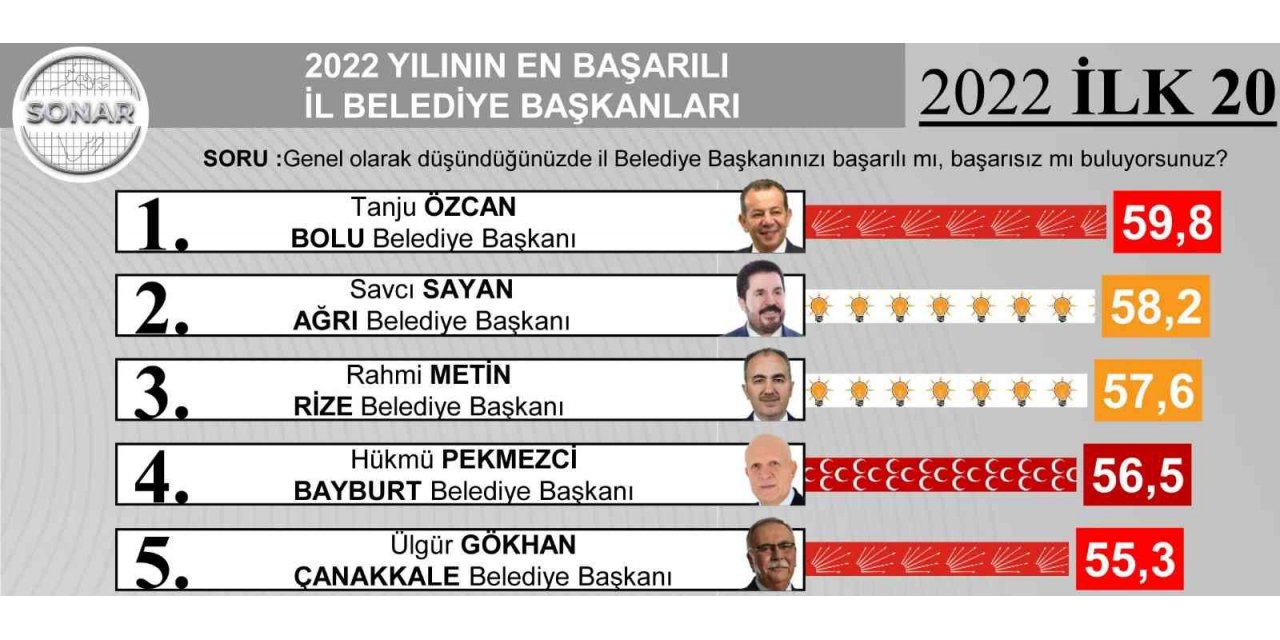 Başkan Pekmezci 2022 yılının en başarılı 4’ncü il belediye başkanı