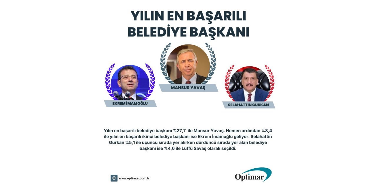 Başkan Gürkan, 2022’nin en başarılı başkaları arasında ilk üçe girdi