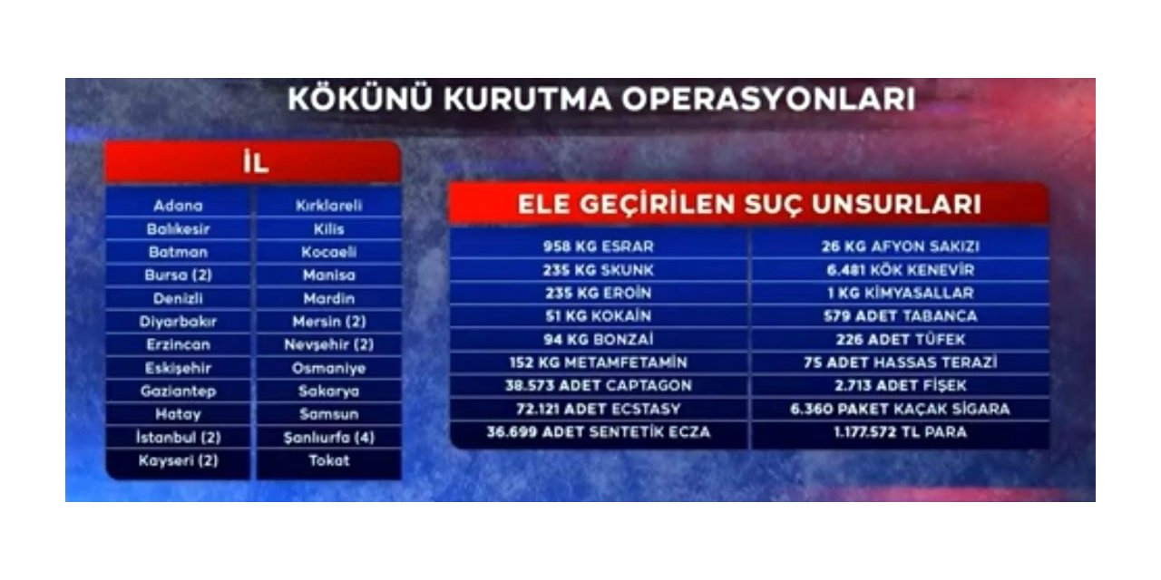 Kayseri; Kökünü Kurutma Operasyonlarında İlk 4’e girdi