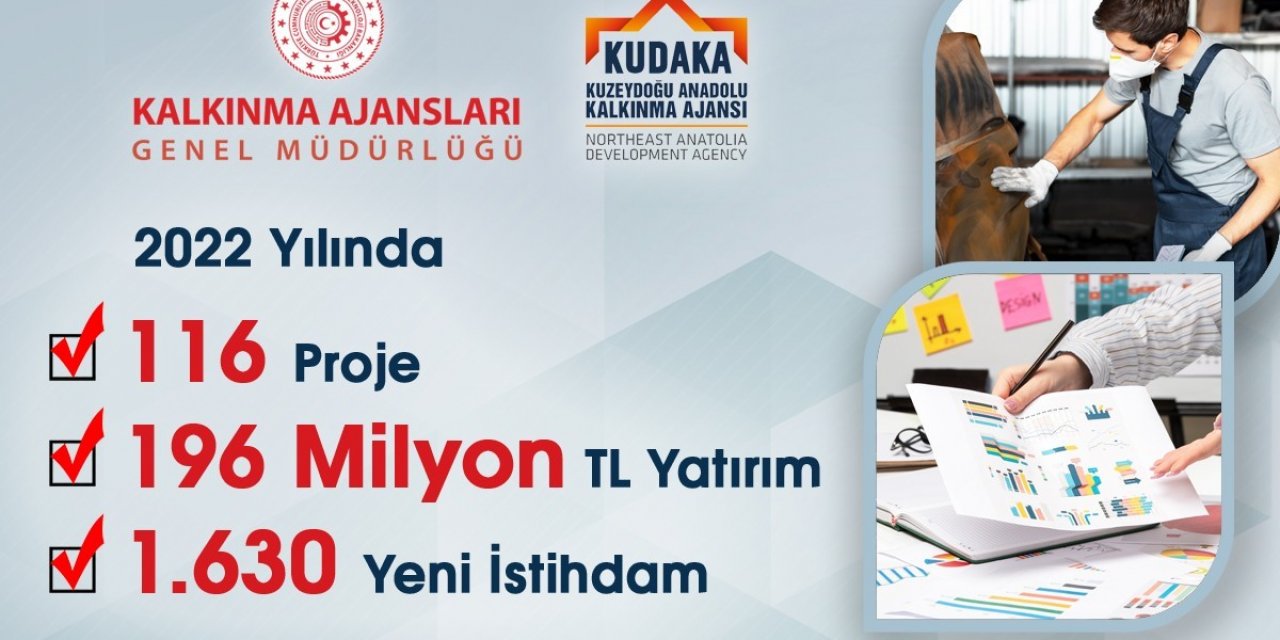 Kudaka’dan 2022’de 196 Milyon TL yatırım, bin 630 yeni istihdam