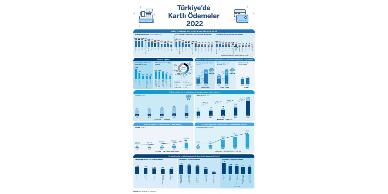 2022’de 340 milyon adet kart ile 3,7 trilyon TL kart harcaması yapıldı