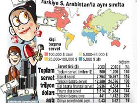 Türkler 10 yılda servetini ikiye katladı