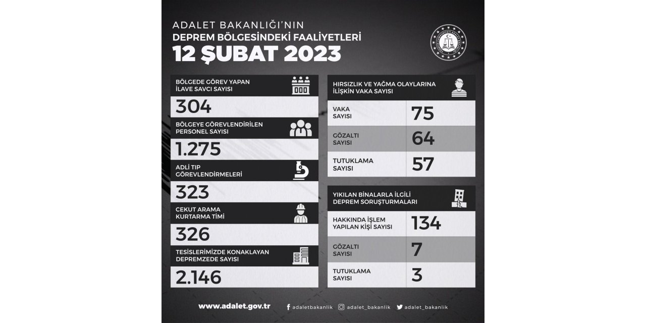 Adalet Bakanlığı: “304 ilave savcı bölgede görev yapıyor”