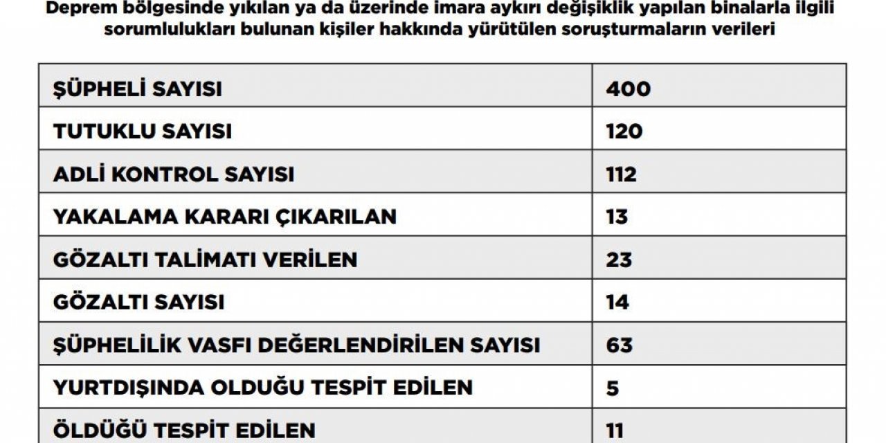 Deprem soruşturmasında tutuklu sayısı 120’ye yükseldi