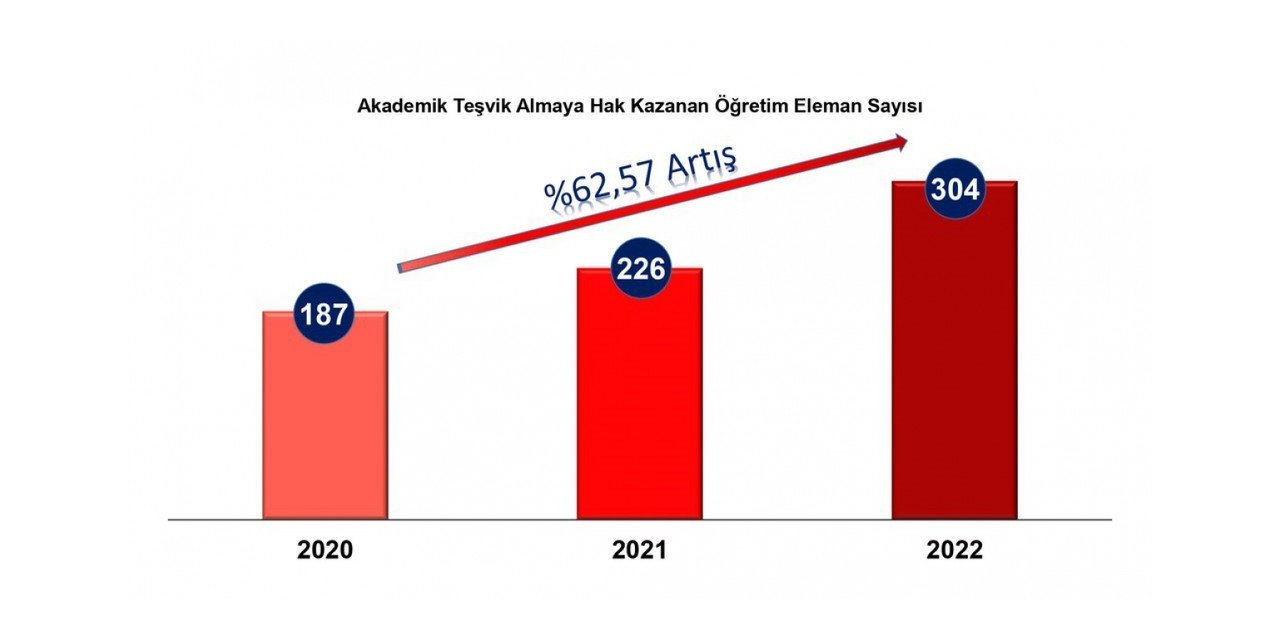 DPÜ’nün akademik teşvik başarısı arttı