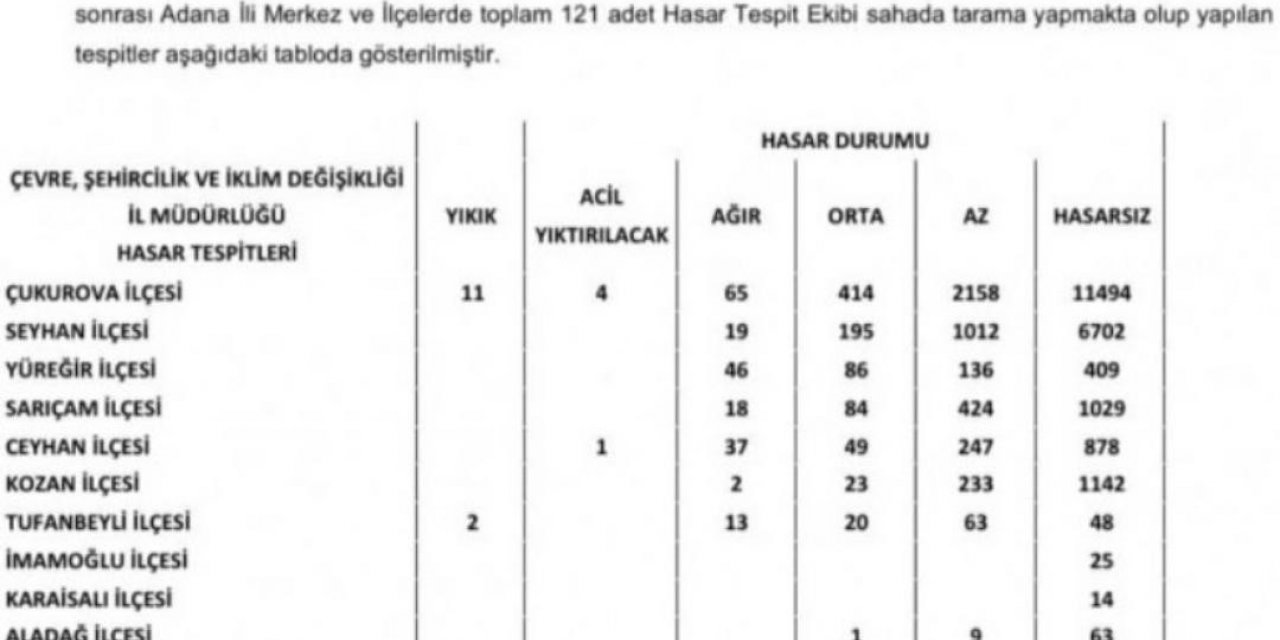 Adana’da 200 bina ağır hasarlı