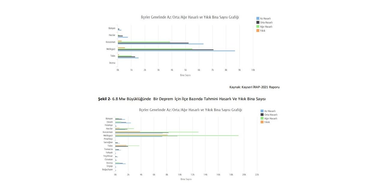 Ürküten Kayseri "deprem" raporu