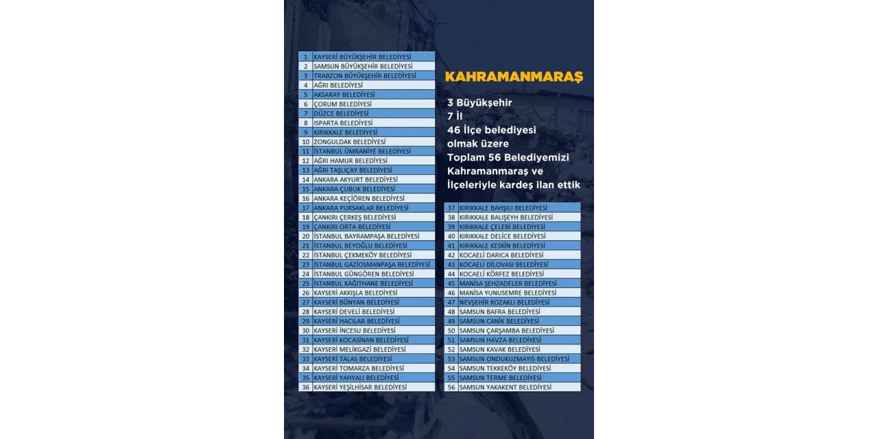 AK Parti Genel Başkan Yardımcısı Özhaseki: "Kahramanmaraş ile 56 AK Belediyemizi kardeş ilan ettik, belediyelerimiz hayat normale dönene kadar Kahramanmaraş ve ilçelerinde çalışacak"