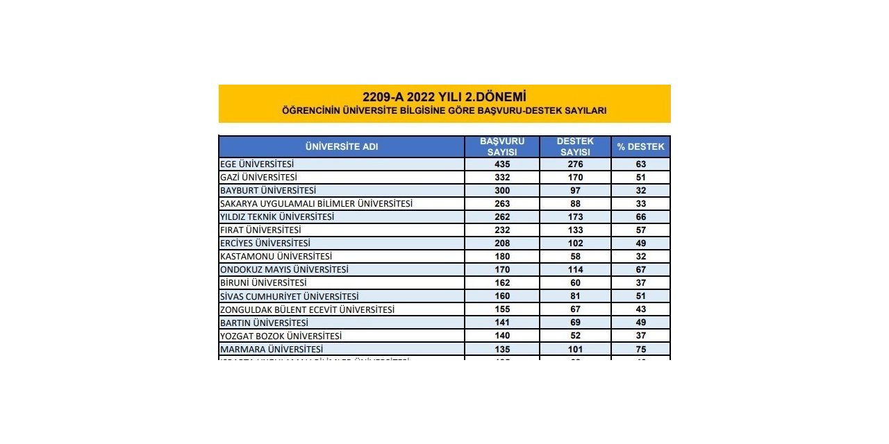ZBEÜ TÜBİTAK 2209-A Proje programında 17. sırada yer aldı