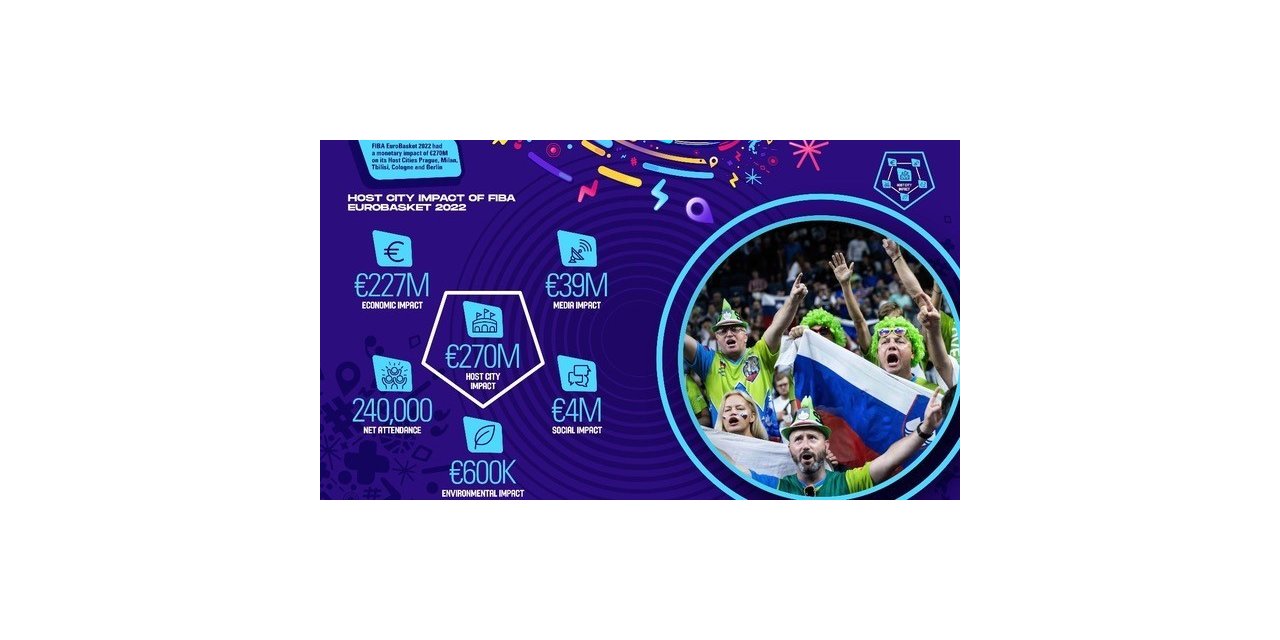 FIBA EuroBasket 2022 ev sahipleri 227 milyon Euro gelir elde etti
