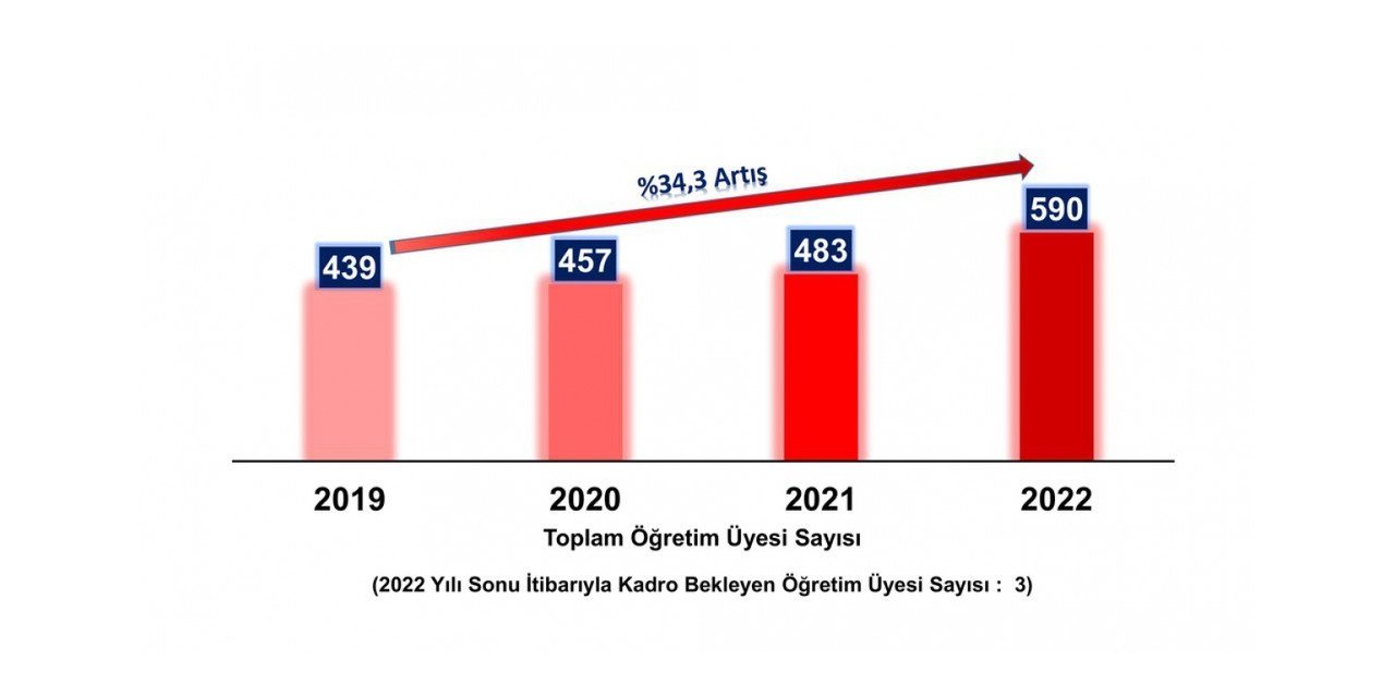 DPÜ’ nün öğretim üyesi sayısı 3 yılda yüzde 34,3 arttı