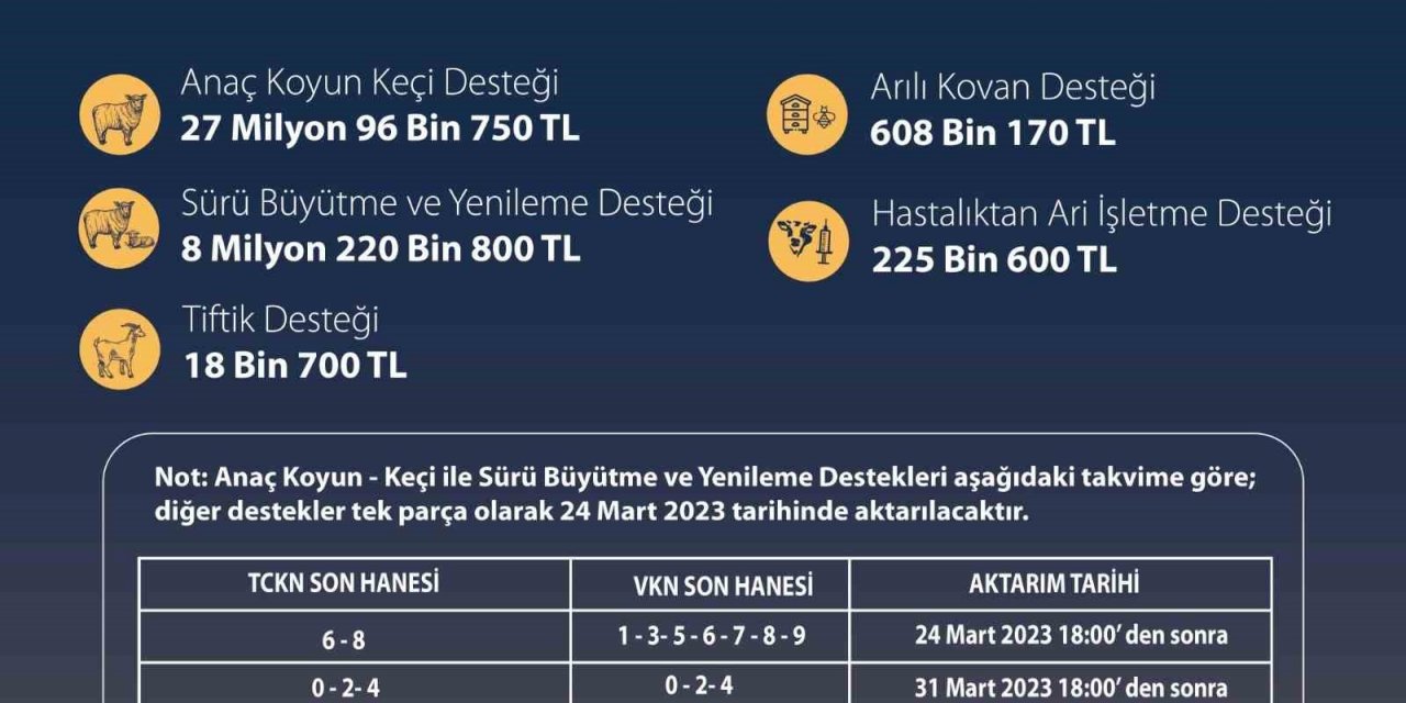 Tarımsal destekleme için 36 milyon liralık ödemeler başladı