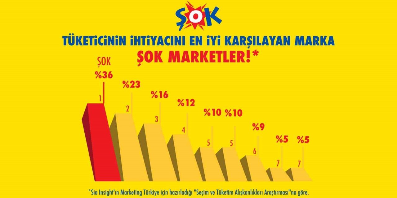 ŞOK Marketler “Tüketici İhtiyacını En İyi Karşılayan Marka” seçildi