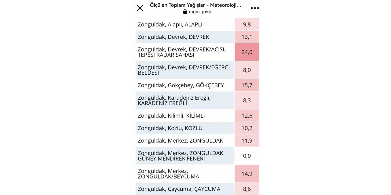 Metrekareye 24 kilogram yağış düştü