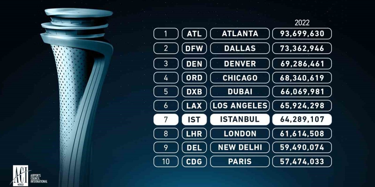 İstanbul Havalimanı dünyanın en yoğun 7. havalimanı oldu