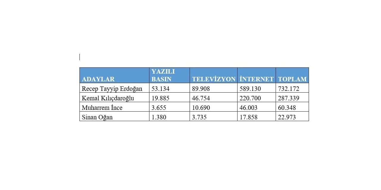 Cumhurbaşkanı adaylarının medya karnesi belli oldu