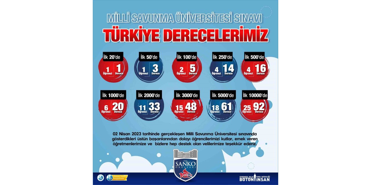 SANKO Okulları’nın Milli Savunma Üniversitesi Sınavı başarısı