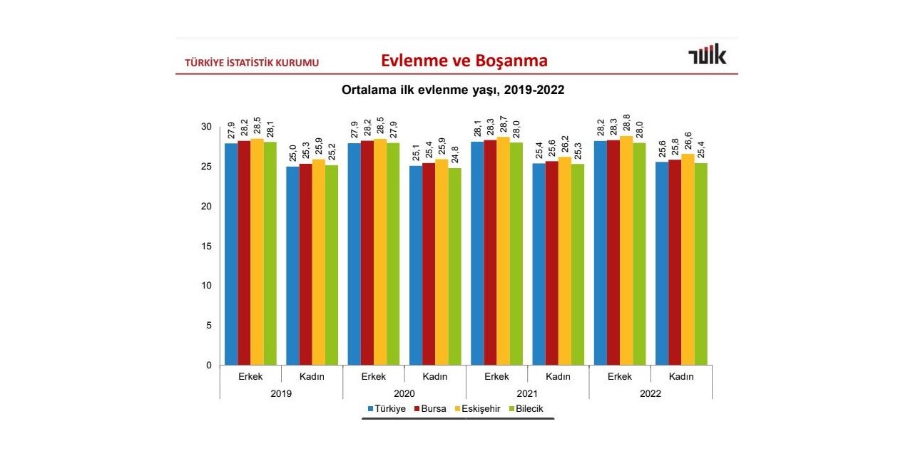 Eskişehir’de ilk evliliklerde ortalama yaş belli oldu