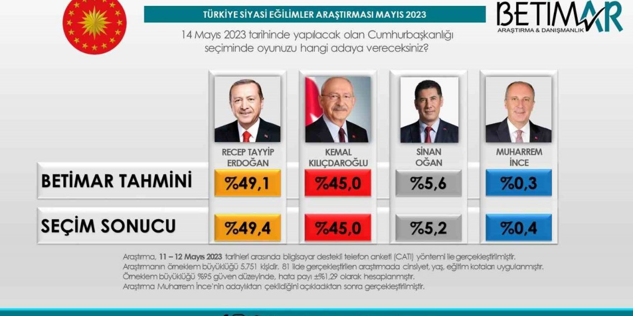 Ulusal anketçiler tutturamadı Bursalı Betimar net seçim neticesini verdi