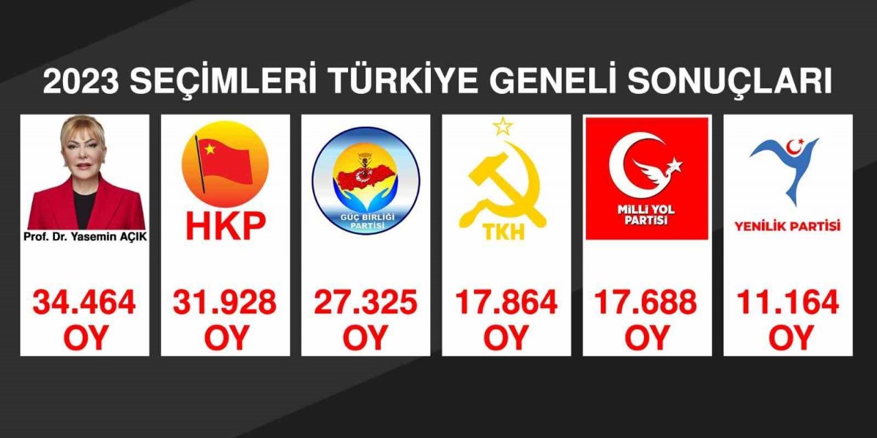 Milletvekili adayı Açık, 5 partiyi geride bıraktı