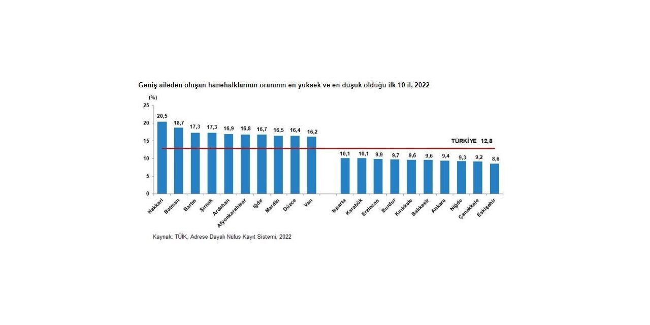 Eskişehir geniş aileden oluşan hanehalklarının oranın en düşük olduğu il oldu