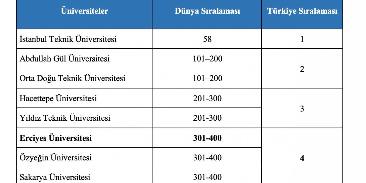 ERÜ’nün THE 2023 Yılı Etki Sıralaması’ndaki başarısı