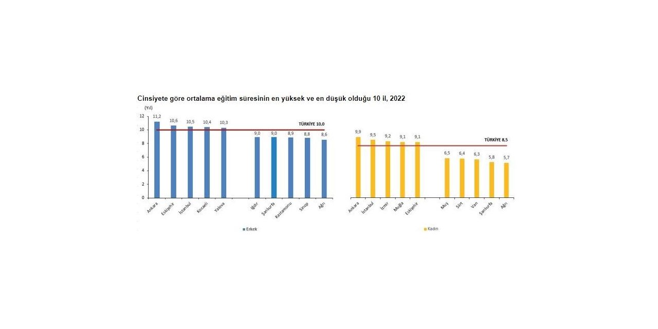 Eskişehir ortalama eğitim süresinin en yüksek olduğu üçüncü il