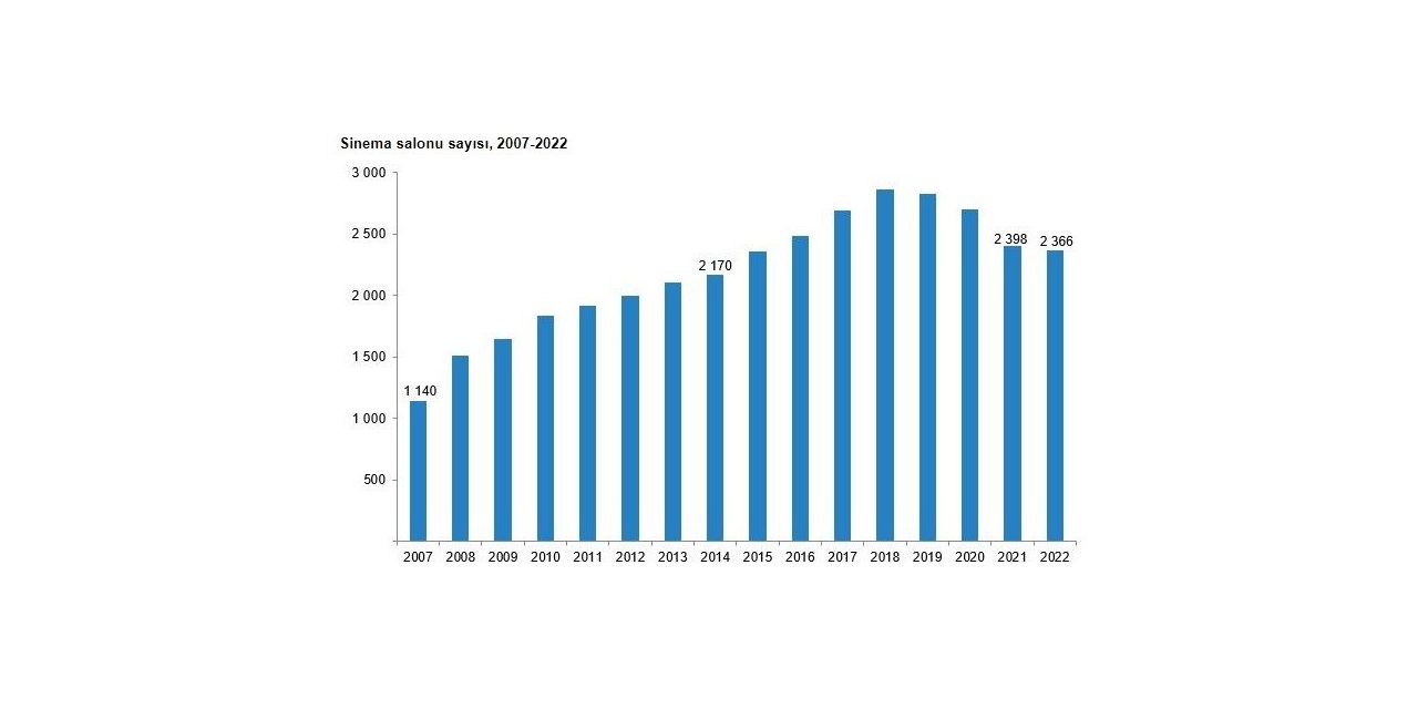 TÜİK verilerine göre 2022’de 672 bin 935 sinema, 93 bin 405 tiyatro seyircisi salonları doldurdu