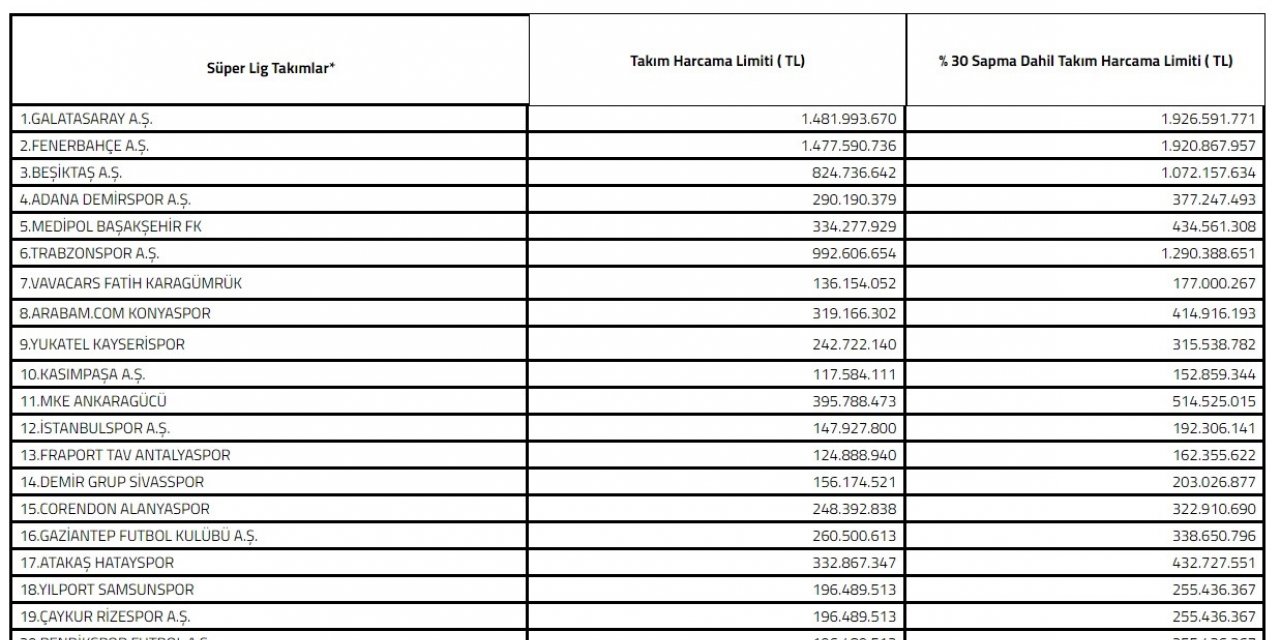 2023-2024 sezonu Süper Lig takım harcama limitleri belirlendi