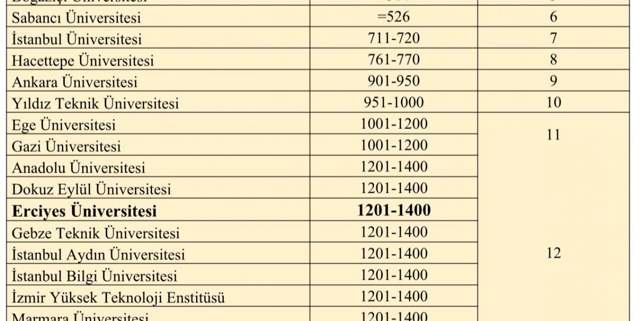 ERÜ’nün QS Dünya Üniversiteleri 2024 sıralamasındaki başarısı