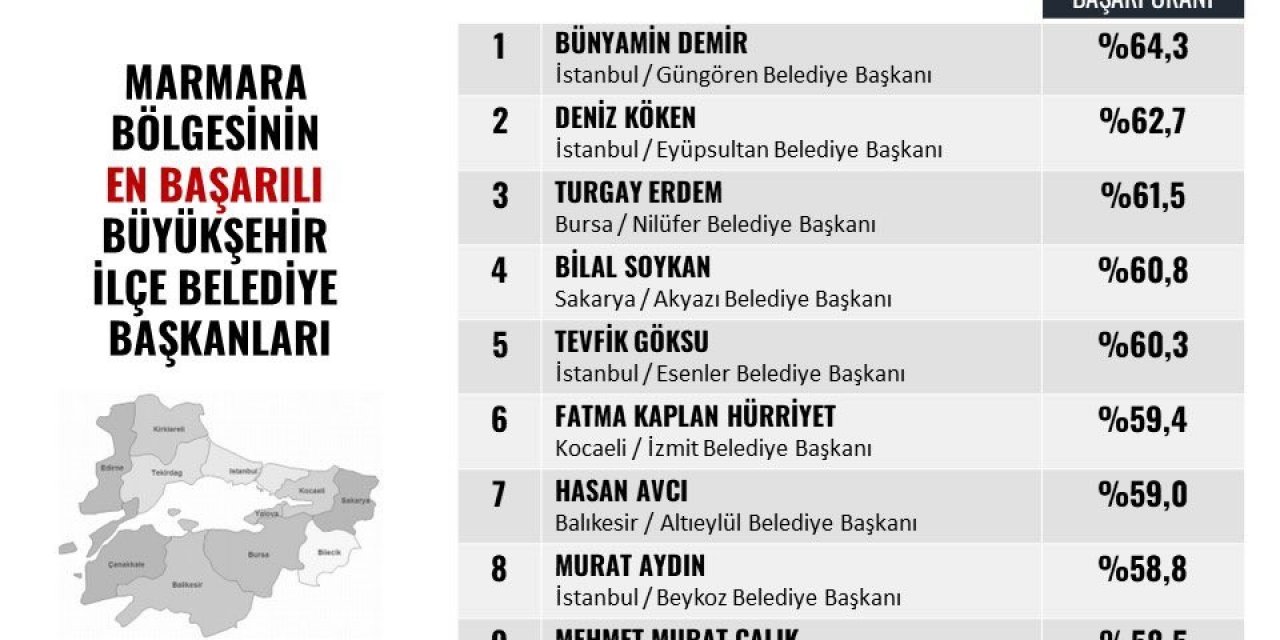 Başkan Hürriyet, en başarılı başkanlar arasında yerini aldı