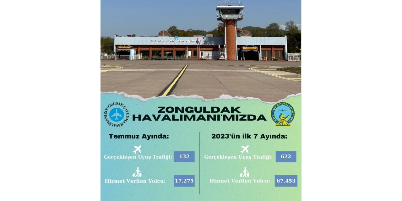 Zonguldak Havalimanı’nda 7 ayda 622 uçuş gerçekleştirildi