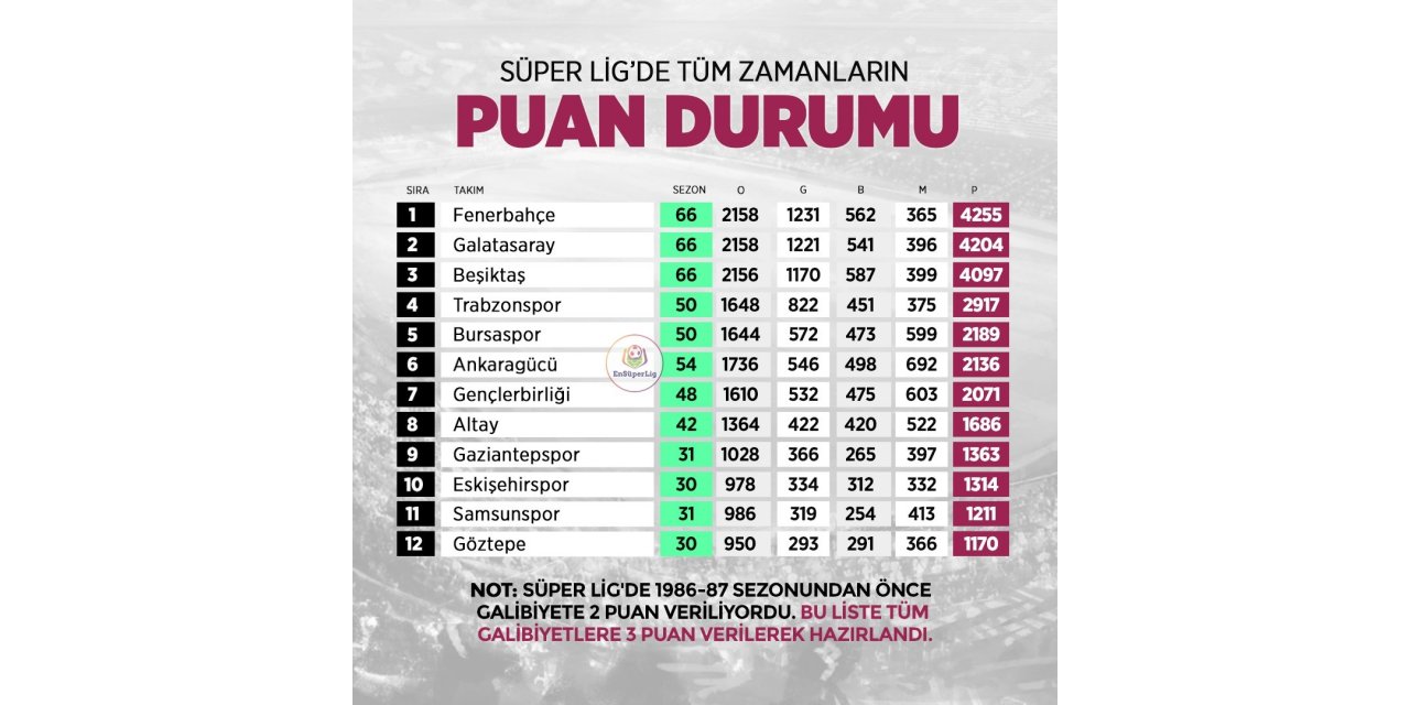 Eskişehirspor, Süper Lig’de tüm sezonların en çok puan toplayan 10’uncu takımı
