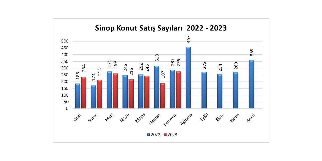 Sinop’ta Temmuz ayında 275 konut satıldı