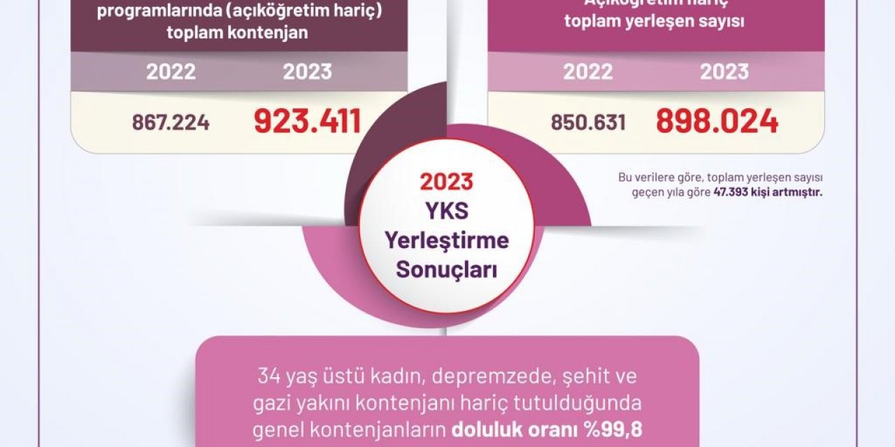 YÖK: “(YKS yerleştirmelerine göre) Genel kontenjanların doluluk oranı yüzde 99,8 olarak gerçekleşmiştir”