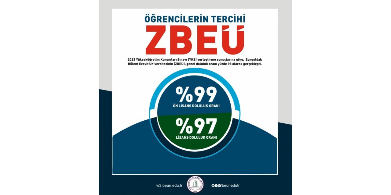 Öğrencilerin tercihi ZBEÜ’den yana oldu