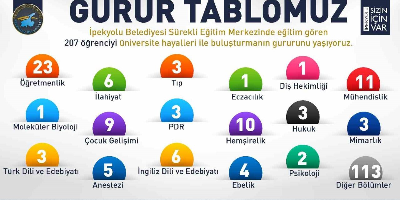 İpekyolu Belediyesi Sürekli Eğitim Merkezinden büyük başarı