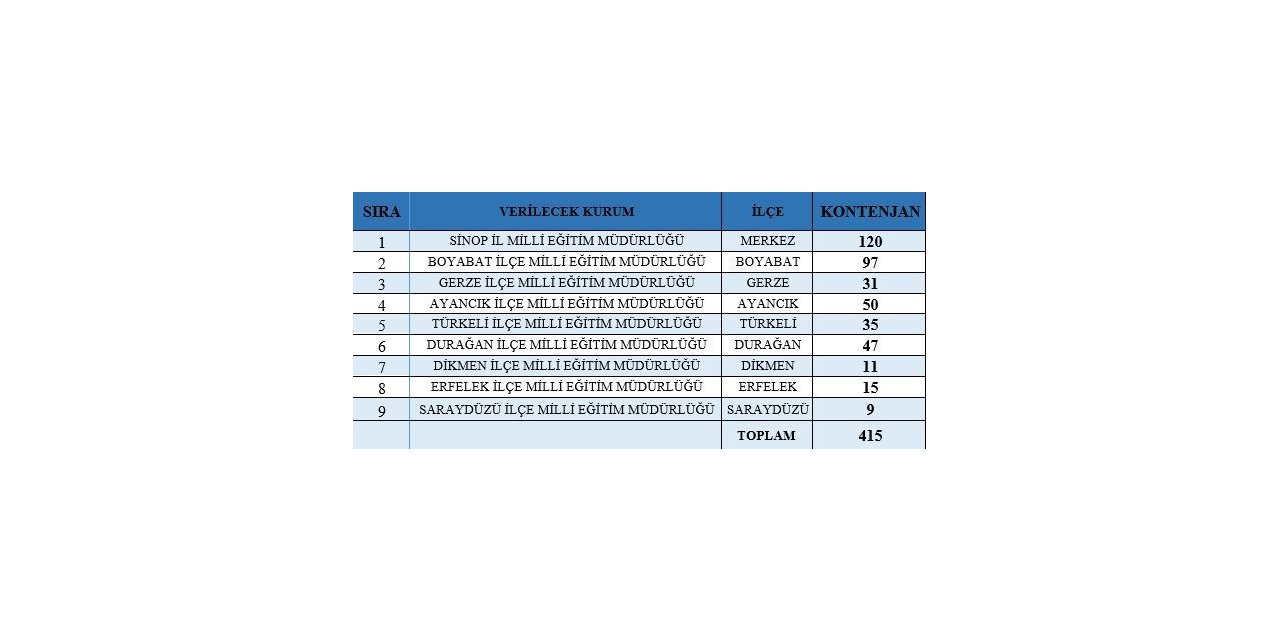 Sinop Milli Eğitim Müdürlüğüne 415 kişi alınacak