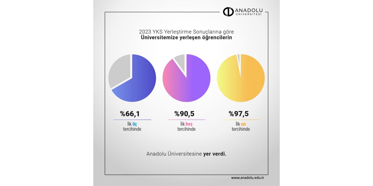Anadolu Üniversitesi bu yıl da en iyilerin tercihi oldu
