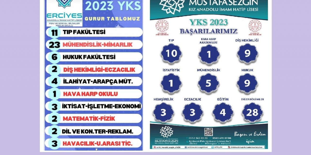 Kayseri’deki imam hatip liselerinin büyük başarısı